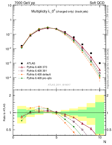 Plot of j.nch in 7000 GeV pp collisions