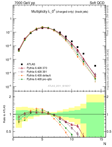 Plot of j.nch in 7000 GeV pp collisions