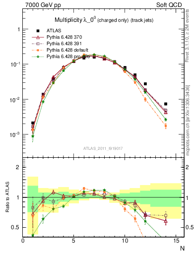 Plot of j.nch in 7000 GeV pp collisions