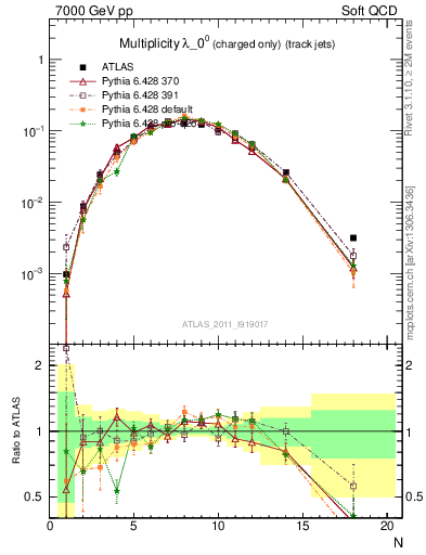 Plot of j.nch in 7000 GeV pp collisions