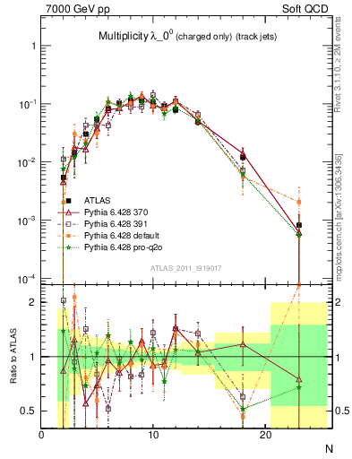 Plot of j.nch in 7000 GeV pp collisions