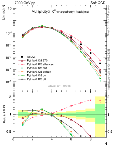 Plot of j.nch in 7000 GeV pp collisions