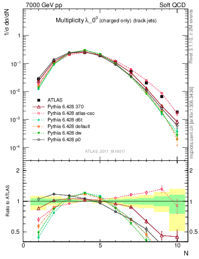 Plot of j.nch in 7000 GeV pp collisions