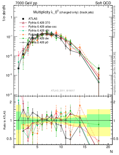 Plot of j.nch in 7000 GeV pp collisions