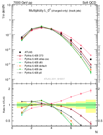 Plot of j.nch in 7000 GeV pp collisions