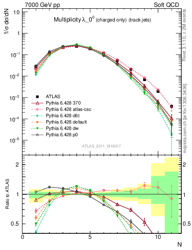 Plot of j.nch in 7000 GeV pp collisions