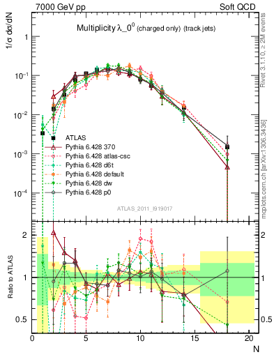 Plot of j.nch in 7000 GeV pp collisions