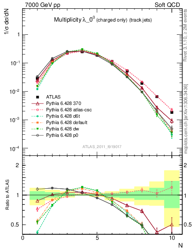 Plot of j.nch in 7000 GeV pp collisions