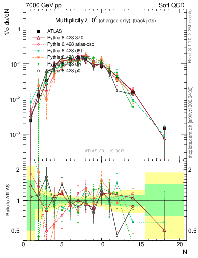 Plot of j.nch in 7000 GeV pp collisions