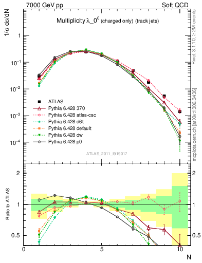 Plot of j.nch in 7000 GeV pp collisions