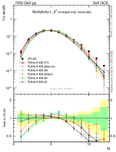 Plot of j.nch in 7000 GeV pp collisions