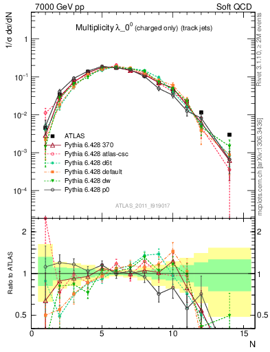 Plot of j.nch in 7000 GeV pp collisions