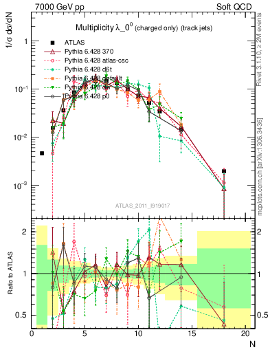 Plot of j.nch in 7000 GeV pp collisions