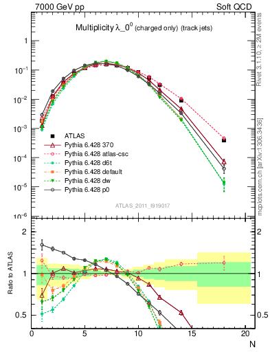 Plot of j.nch in 7000 GeV pp collisions