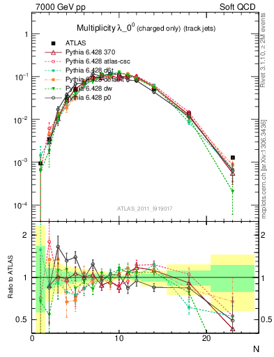 Plot of j.nch in 7000 GeV pp collisions