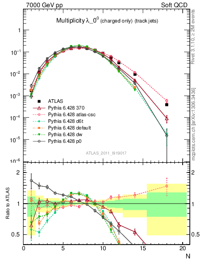 Plot of j.nch in 7000 GeV pp collisions