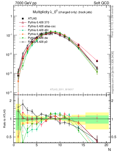 Plot of j.nch in 7000 GeV pp collisions