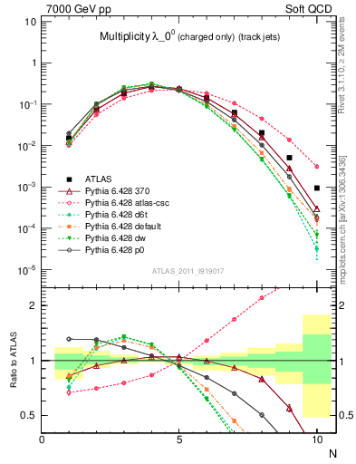 Plot of j.nch in 7000 GeV pp collisions