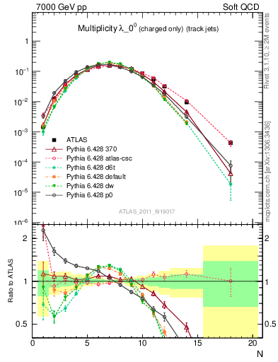 Plot of j.nch in 7000 GeV pp collisions