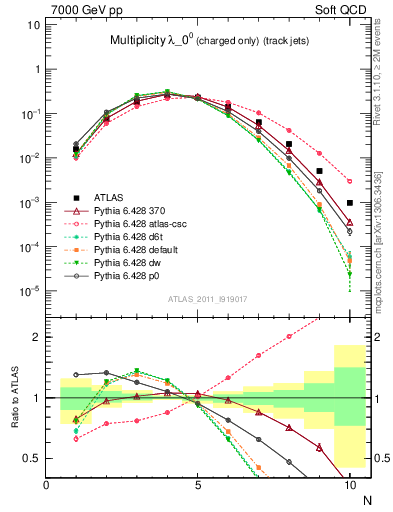 Plot of j.nch in 7000 GeV pp collisions