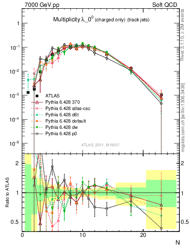 Plot of j.nch in 7000 GeV pp collisions