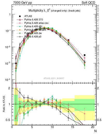 Plot of j.nch in 7000 GeV pp collisions