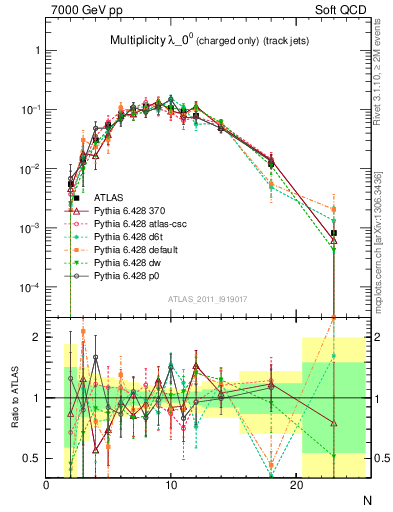 Plot of j.nch in 7000 GeV pp collisions