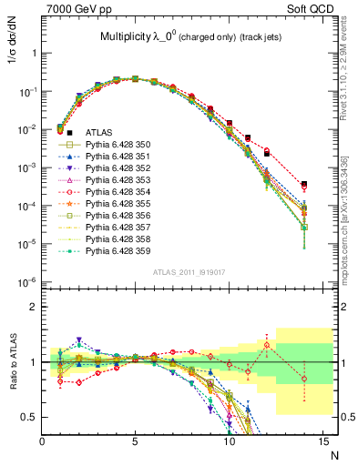 Plot of j.nch in 7000 GeV pp collisions