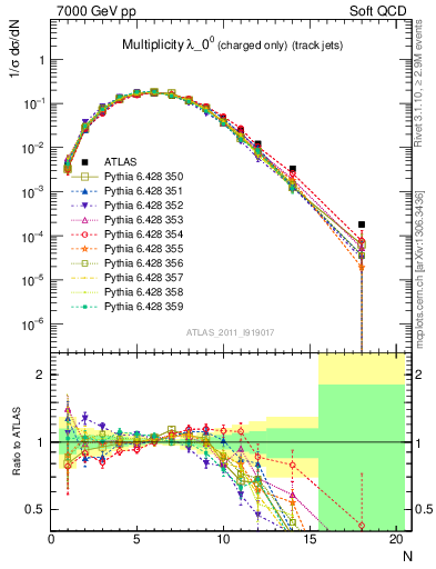 Plot of j.nch in 7000 GeV pp collisions