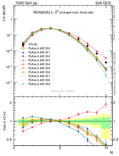 Plot of j.nch in 7000 GeV pp collisions