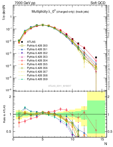 Plot of j.nch in 7000 GeV pp collisions