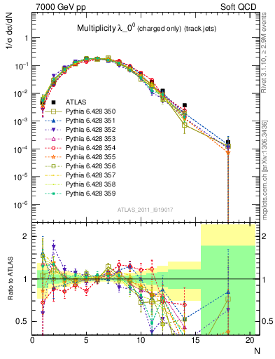 Plot of j.nch in 7000 GeV pp collisions