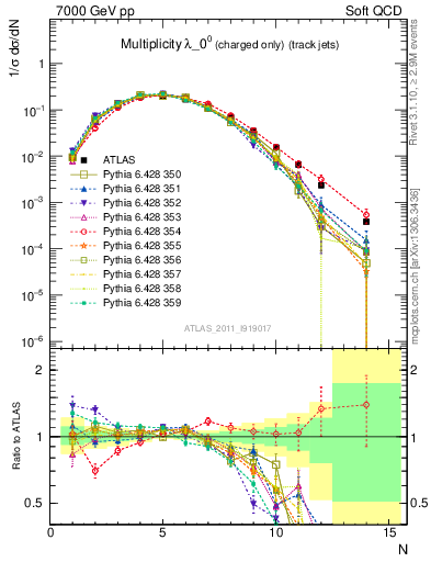 Plot of j.nch in 7000 GeV pp collisions