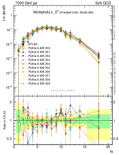 Plot of j.nch in 7000 GeV pp collisions