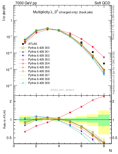 Plot of j.nch in 7000 GeV pp collisions