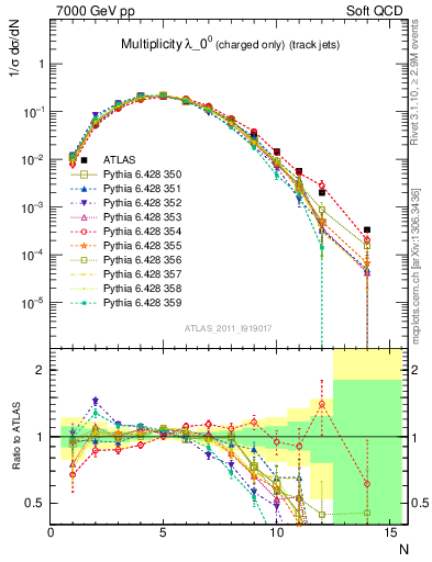 Plot of j.nch in 7000 GeV pp collisions