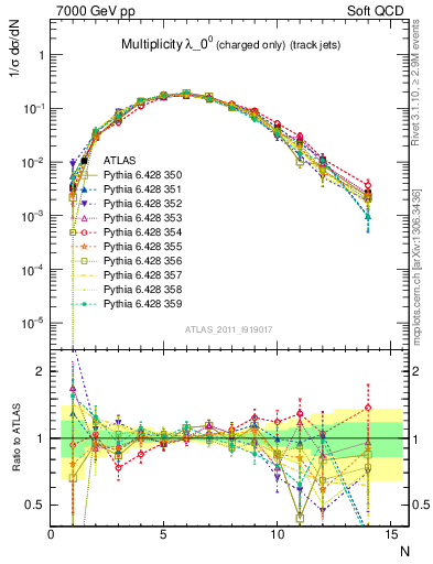 Plot of j.nch in 7000 GeV pp collisions