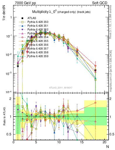 Plot of j.nch in 7000 GeV pp collisions