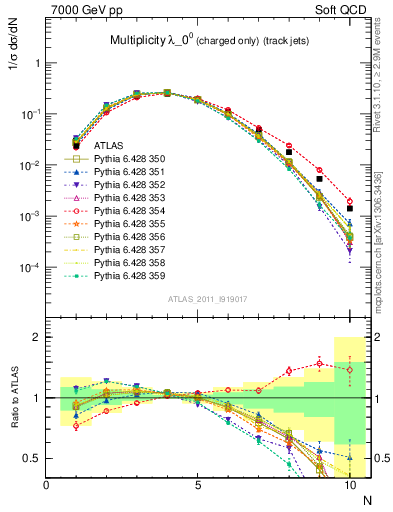 Plot of j.nch in 7000 GeV pp collisions