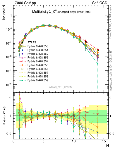 Plot of j.nch in 7000 GeV pp collisions