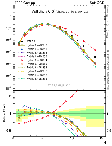 Plot of j.nch in 7000 GeV pp collisions