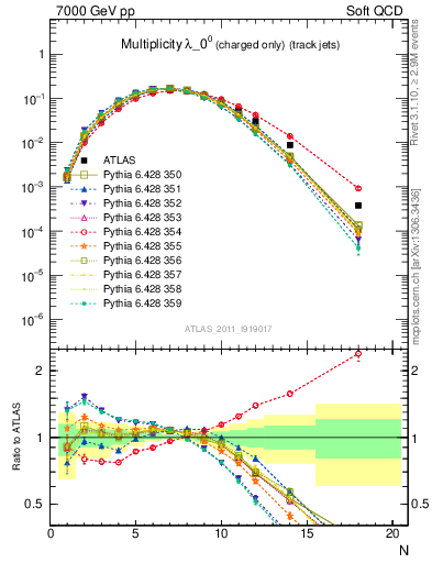 Plot of j.nch in 7000 GeV pp collisions