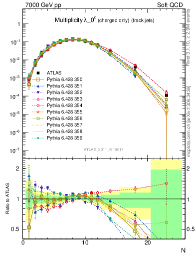 Plot of j.nch in 7000 GeV pp collisions