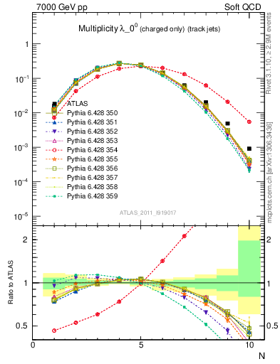 Plot of j.nch in 7000 GeV pp collisions