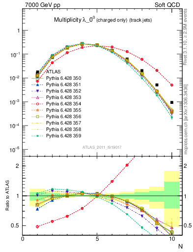 Plot of j.nch in 7000 GeV pp collisions