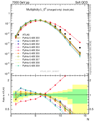 Plot of j.nch in 7000 GeV pp collisions