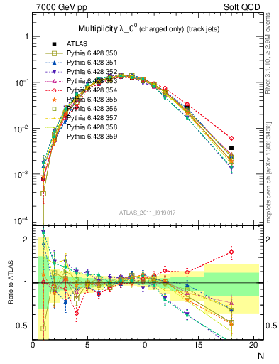 Plot of j.nch in 7000 GeV pp collisions