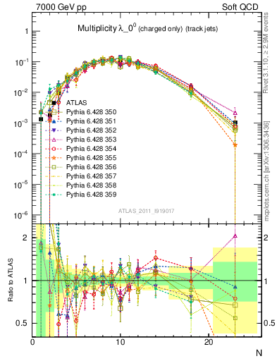 Plot of j.nch in 7000 GeV pp collisions