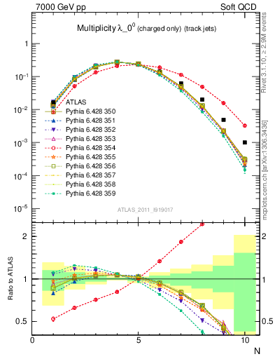 Plot of j.nch in 7000 GeV pp collisions