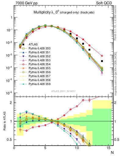 Plot of j.nch in 7000 GeV pp collisions